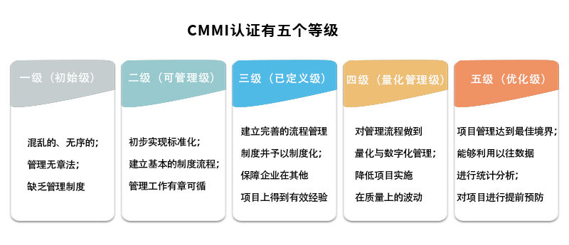 CMMI认证等级特点