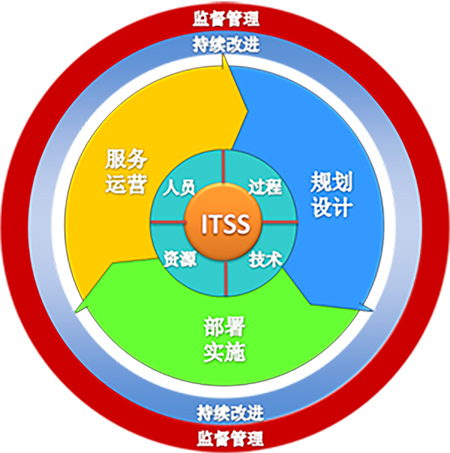 ITSS模型