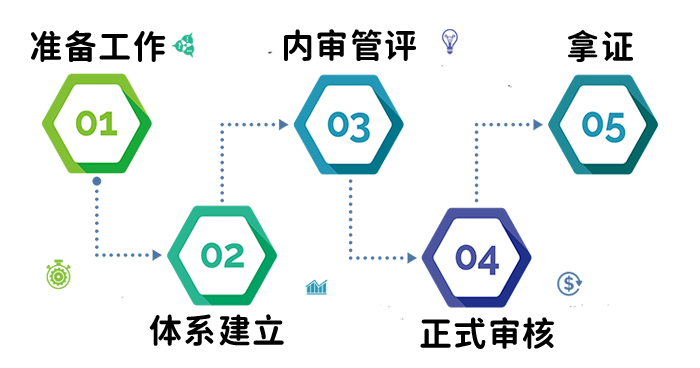 ISO20000办理流程